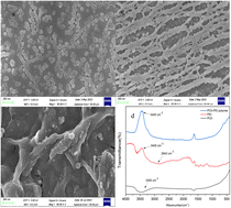 Graphical abstract: A simple fluorescence pyrocatechol–polyethyleneimine detection method for 3-MCPD