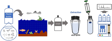 Graphical abstract: Development of a dispersive liquid–liquid microextraction method for the determination of plastic additives in seawater