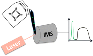 Graphical abstract: Selective ionization of marker molecules in fuels by laser-based ion mobility spectrometry (LIMS)
