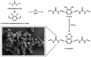 Graphical abstract: Facile preparation of nitrogen/titanium-rich porous organic polymers for specific enrichment of N-glycopeptides and phosphopeptides