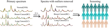 Graphical abstract: An outlier removal method based on PCA-DBSCAN for blood-SERS data analysis