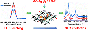 Graphical abstract: Highly sensitive fluorescent explosives detection via SERS: based on fluorescence quenching of graphene oxide@Ag composite aerogels