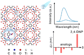 Graphical abstract: Highly selective detection of 2,4-dinitrophenol by fluorescent NH2-MIL-125(Ti) via dual-parameter sensing technology