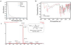 Graphical abstract: A platinum glutamate acid complex as a peroxidase mimic: high activity, controllable chemical modification, and application in biosensors