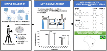 Graphical abstract: Development and validation of a GC Orbitrap-MS method for the analysis of phthalate esters (PAE) and bis(2-ethylhexyl)adipate (DEHA) in atmospheric particles and its application for screening PM2.5 from Curitiba, Brazil