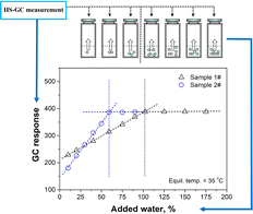 Graphical abstract: Establishing a new methodology for determining the water absorbability of cellulose-derived materials via a vapor-monitoring headspace strategy