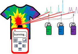 Graphical abstract: Near-infrared excitation Raman analysis of Underlying colorants on redyed fabric
