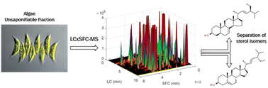 Graphical abstract: Resolving phytosterols in microalgae using offline two-dimensional reversed phase liquid chromatography-supercritical fluid chromatography coupled with quadrupole time-of-flight mass spectrometry