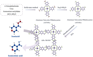 Graphical abstract: A Tröger's base-linked aluminium phthalocyanine polymer for discriminative electrochemical sensing of the antibiotic isoniazid
