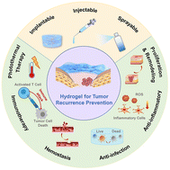 Graphical abstract: Recent advances in hydrogels for preventing tumor recurrence