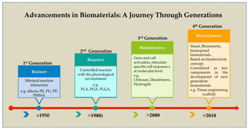 Graphical abstract: Biomaterials evolution: from inert to instructive