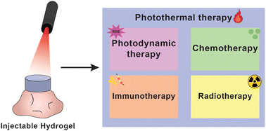 Graphical abstract: Injectable hydrogels for the delivery of nanomaterials for cancer combinatorial photothermal therapy