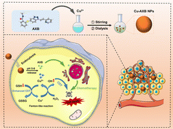 Graphical abstract: pH-Activatable copper-axitinib coordinated multifunctional nanoparticles for synergistic chemo-chemodynamic therapy against aggressive cancers
