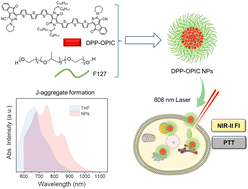 Graphical abstract: A diketopyrrolopyrrole-based small molecule with an extended conjugated skeleton and J-aggregation behavior for 808 nm laser triggered phototheranostics