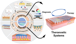 Graphical abstract: Advances in biomedical systems based on microneedles: design, fabrication, and application