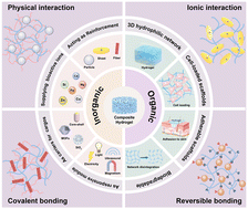 Graphical abstract: Organic–inorganic composite hydrogels: compositions, properties, and applications in regenerative medicine