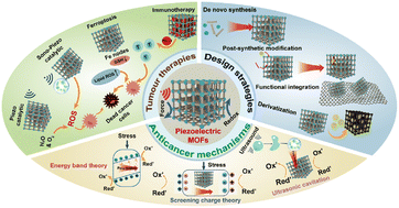 Graphical abstract: A metal–organic framework-integrated composite for piezocatalysis-assisted tumour therapy: design, related mechanisms, and recent advances