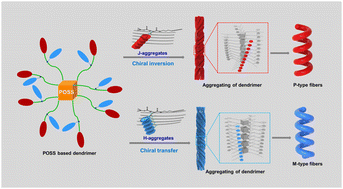 Graphical abstract: Controllable chiral inversion via thioether bond-activated J- and H-aggregation transformation