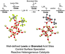 Graphical abstract: Effects of surface acidity on the structure of organometallics supported on oxide surfaces
