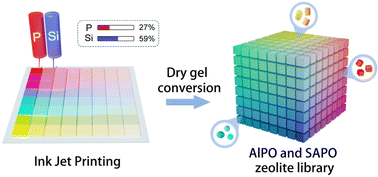 Graphical abstract: High-throughput synthesis of AlPO and SAPO zeolites by ink jet printing