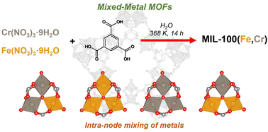 Graphical abstract: Spectroscopic and reactive characterization of mixed-metal Fe–Cr trimer nodes in metal–organic framework MIL-100