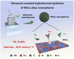 Graphical abstract: Ultrasonic-assisted hydrothermal synthesis of RhCu alloy nanospheres for electrocatalytic urea production