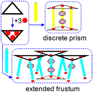 Graphical abstract: Anion-encapsulating, discrete prism and extended frusta, from trimetallated triangular macrocycles and linkers