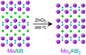 Graphical abstract: One-step topochemical transformation of MoAlB into metastable Mo2AlB2 using a metal chloride salt reaction