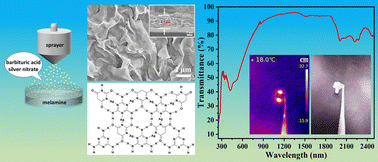 Graphical abstract: Fabrication of a self-standing supramolecular membrane by a “soft spray” technique