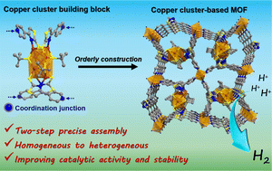 Graphical abstract: Assembly of copper-clusters into a framework: enhancing the structural stability and photocatalytic HER performance