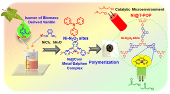 Graphical abstract: Putting forward a Ni-metallosalphen-based porous organic polymer for detoxification of sulfur mustard gas simulant