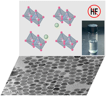 Graphical abstract: HF-Free synthesis of colloidal Cs2ZrF6 and (NH4)2ZrF6 nanocrystals
