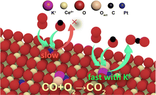 Graphical abstract: Regulating the Pt1–CeO2 interaction via alkali modification for boosting the catalytic performance of single-atom catalysts