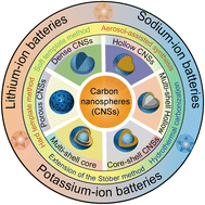 Graphical abstract: Carbon nanosphere synthesis and applications for rechargeable batteries