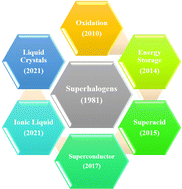 Graphical abstract: Recent progress on the design and applications of superhalogens