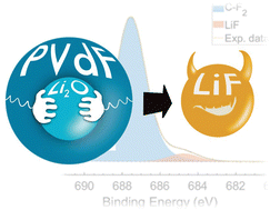 Graphical abstract: Residual Li2O degrades PVdF during the preparation of NMC811 slurries for Li-ion batteries