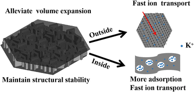 Graphical abstract: Plastic-derived sandwich-like porous carbon nanosheet-supported hexagonal carbon micro-flakes for K-ion storage