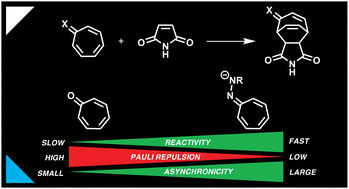 Graphical abstract: Not antiaromaticity gain, but increased asynchronicity enhances the Diels–Alder reactivity of tropone
