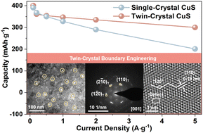 Graphical abstract: Structural tuning of copper sulfide material for sodium-ion batteries