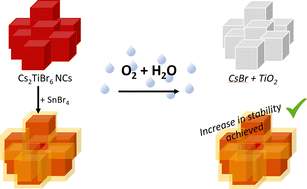 Graphical abstract: Stabilization of environmentally-friendly Cs2TiBr6 perovskite nanocrystals with SnBr4