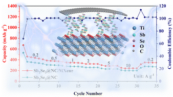 Graphical abstract: Interfacial covalent bonding of the MXene-stabilized Sb2Se3 nanotube hybrid with fast ion transport for enhanced sodium-ion half/full batteries