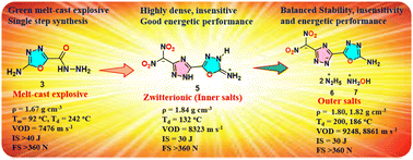 Graphical abstract: High-performing, insensitive and thermally stable energetic materials from zwitterionic gem-dinitromethyl substituted C–C bonded 1,2,4-triazole and 1,3,4-oxadiazole