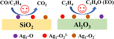 Graphical abstract: Metal–oxide interactions modulating the activity of active oxygen species on atomically dispersed silver catalysts