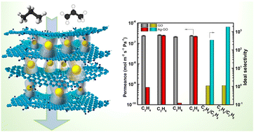 Graphical abstract: A cation–π interaction confined graphene oxide membrane for separation of light paraffins and olefins