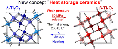 Graphical abstract: Long-term heat-storage materials based on λ-Ti3O5 for green transformation (GX)