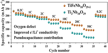 Graphical abstract: TiFeNb10O29−δ anode for high-power and durable lithium-ion batteries