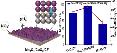 Graphical abstract: Mn3O4/CuOx heterostructure for nitrate electroreduction to ammonia