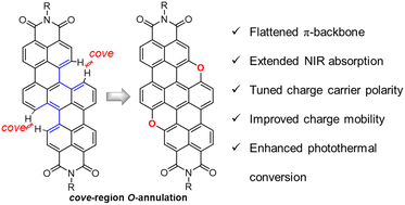 Graphical abstract: Cove-region O-annulation of arylene diimide enables ambipolar transport of a polycyclic aromatic hydrocarbon with strong NIR absorption