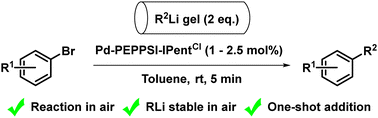 Graphical abstract: Organogelation enables fast organolithium cross-coupling reactions in air