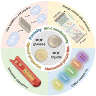 Graphical abstract: Functions and applications of emerging metal–organic-framework liquids and glasses